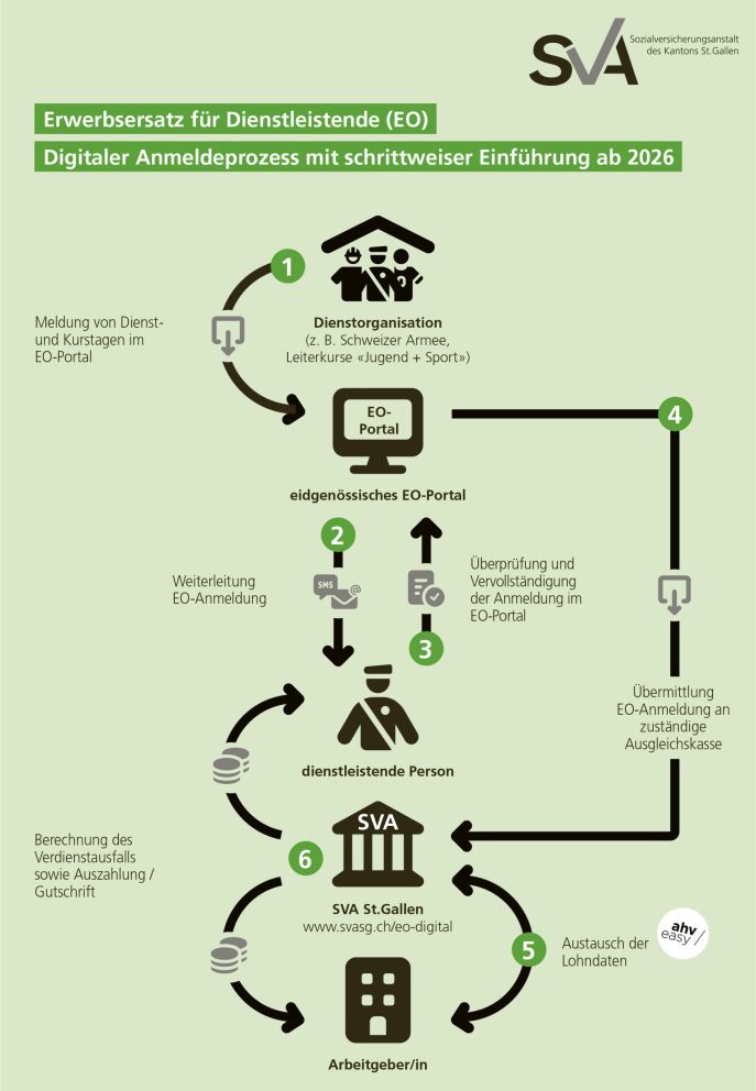 EO-Digital - Anmeldeprozess mit schrittweiser Einführung ab 2026