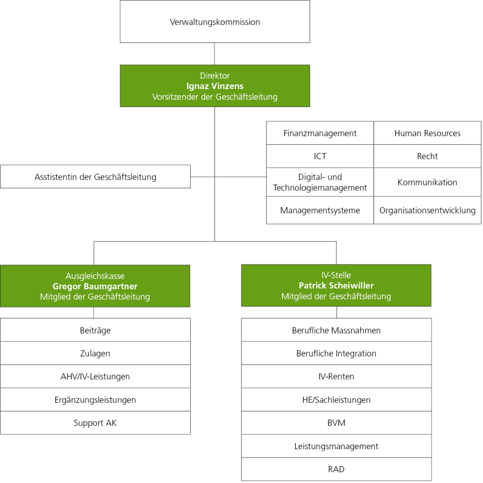 Organigramm SVA St.Gallen. Für Details nachfolgenden Text beachten.